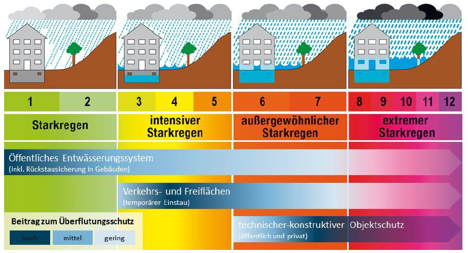 Abb.: Bewertungskategorien des ortsbezogenen Strakregenindex. Zusammengestellt aus Schmitt et al.,2008 und DWA, 2013