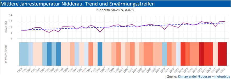 Teilauszug Vortrag P. Groß (Dress & Sommer), Auftaktveranstaltung zur Klimaanpassung 26.06.2024